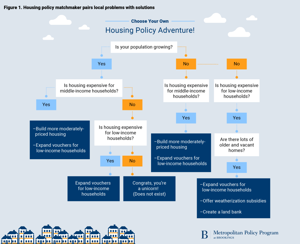 Introducing The Housing Policy Matchmaker A Diagnostic Tool For Local Officials Brookings