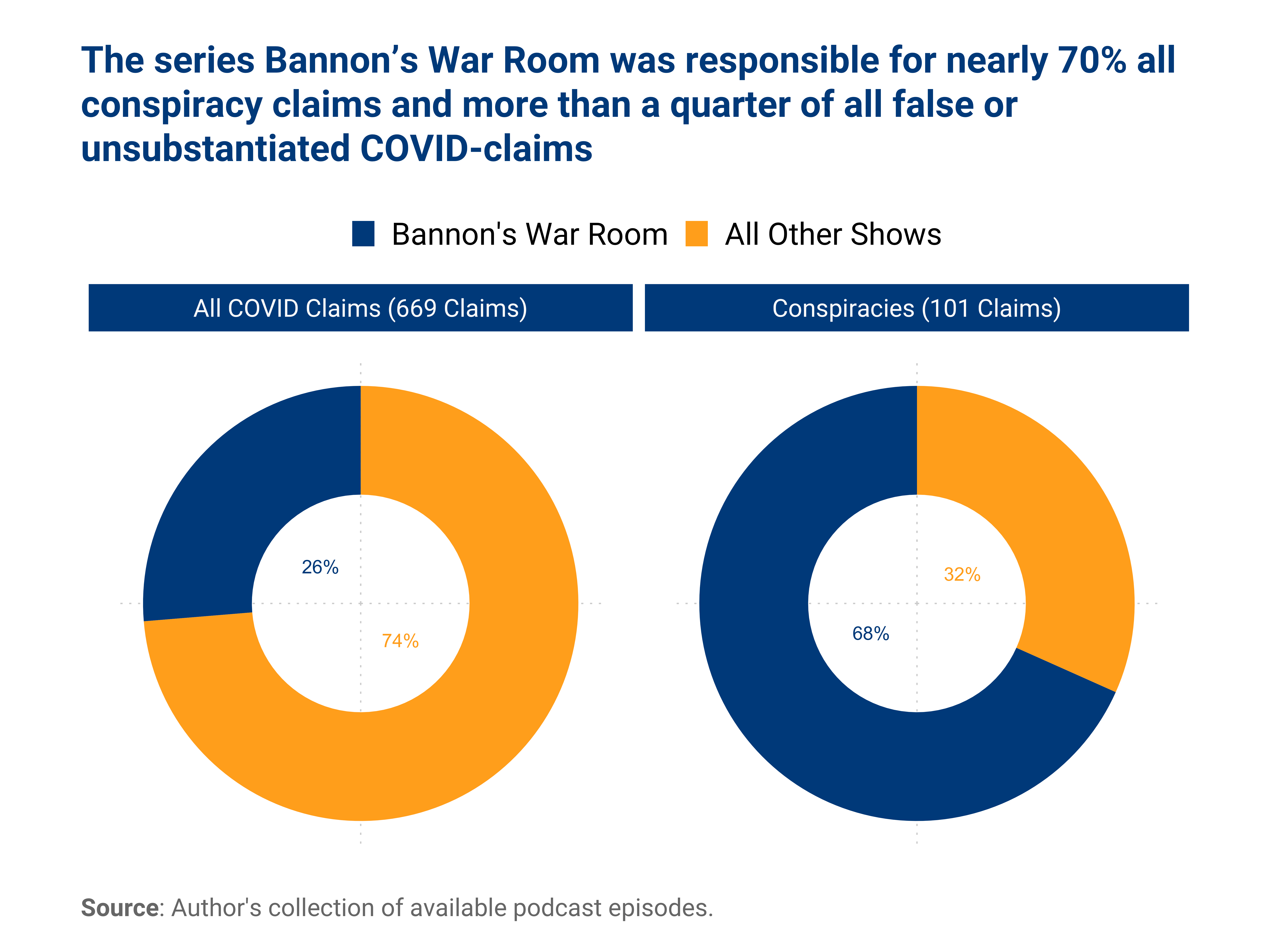 Figure: Bannon’s podcast alone accounted for more nearly ¾ of all conspiratorial content on political podcasts (right) and more than 1/4 of all COVID-related claims (left). 