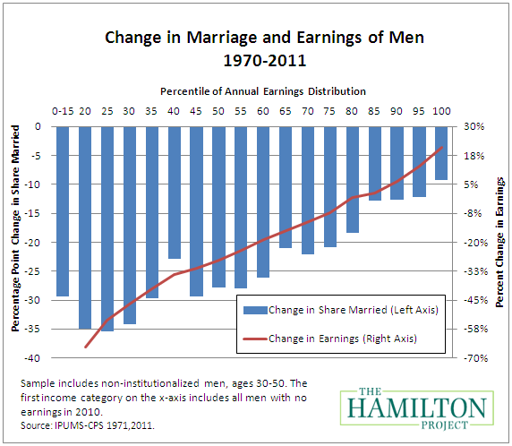 The Marriage Gap: The Impact of Economic and Technological Change on  Marriage Rates