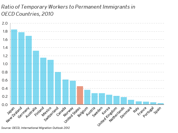 Immigration Facts: Temporary Foreign Workers