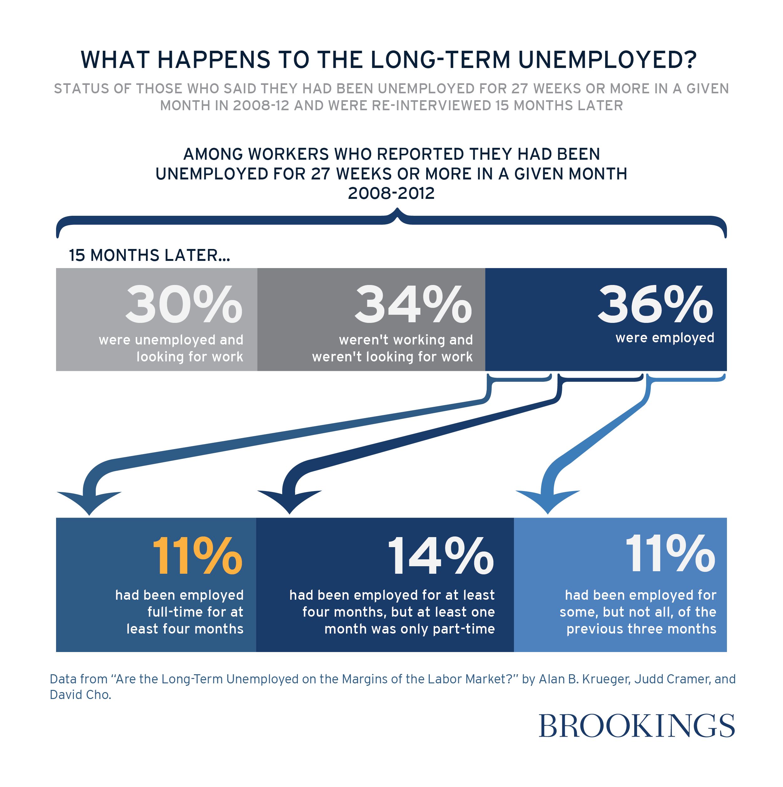 Are the Long-Term Unemployed on the Margins of the Labor Market?
