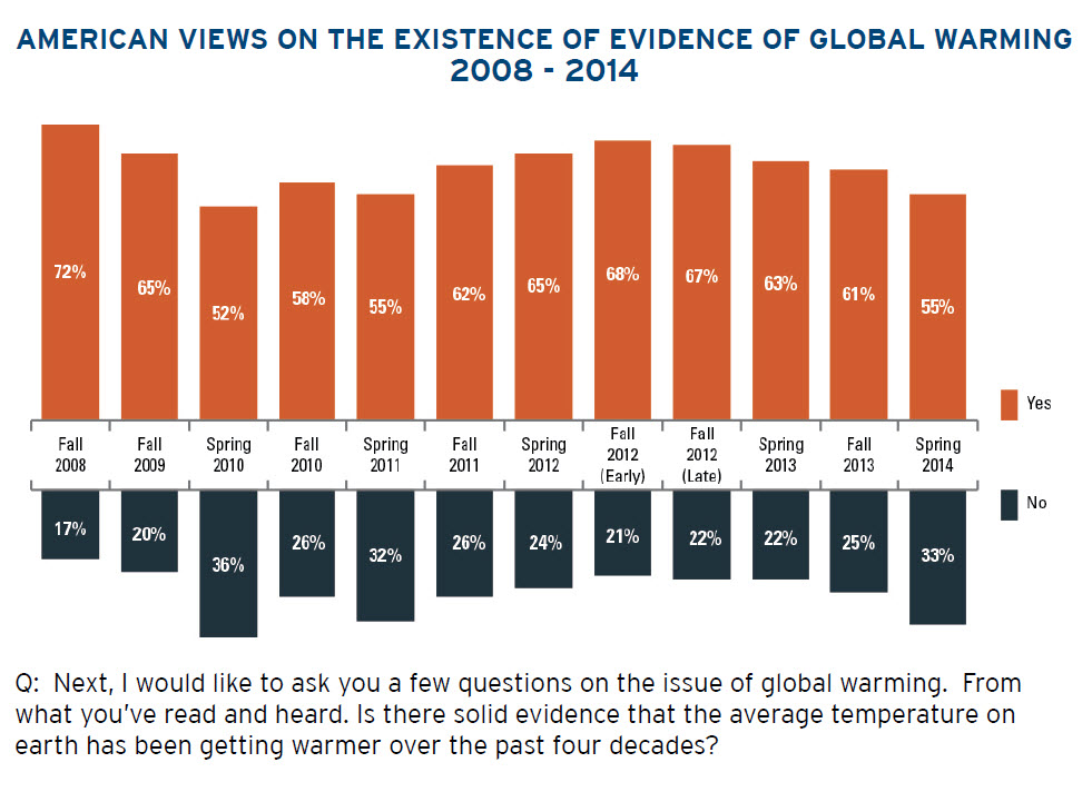 American views global warming chart with title