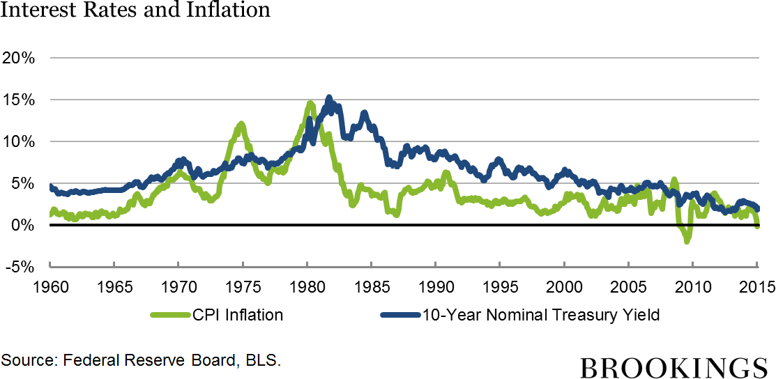 Historical Interest Rates Us Fed