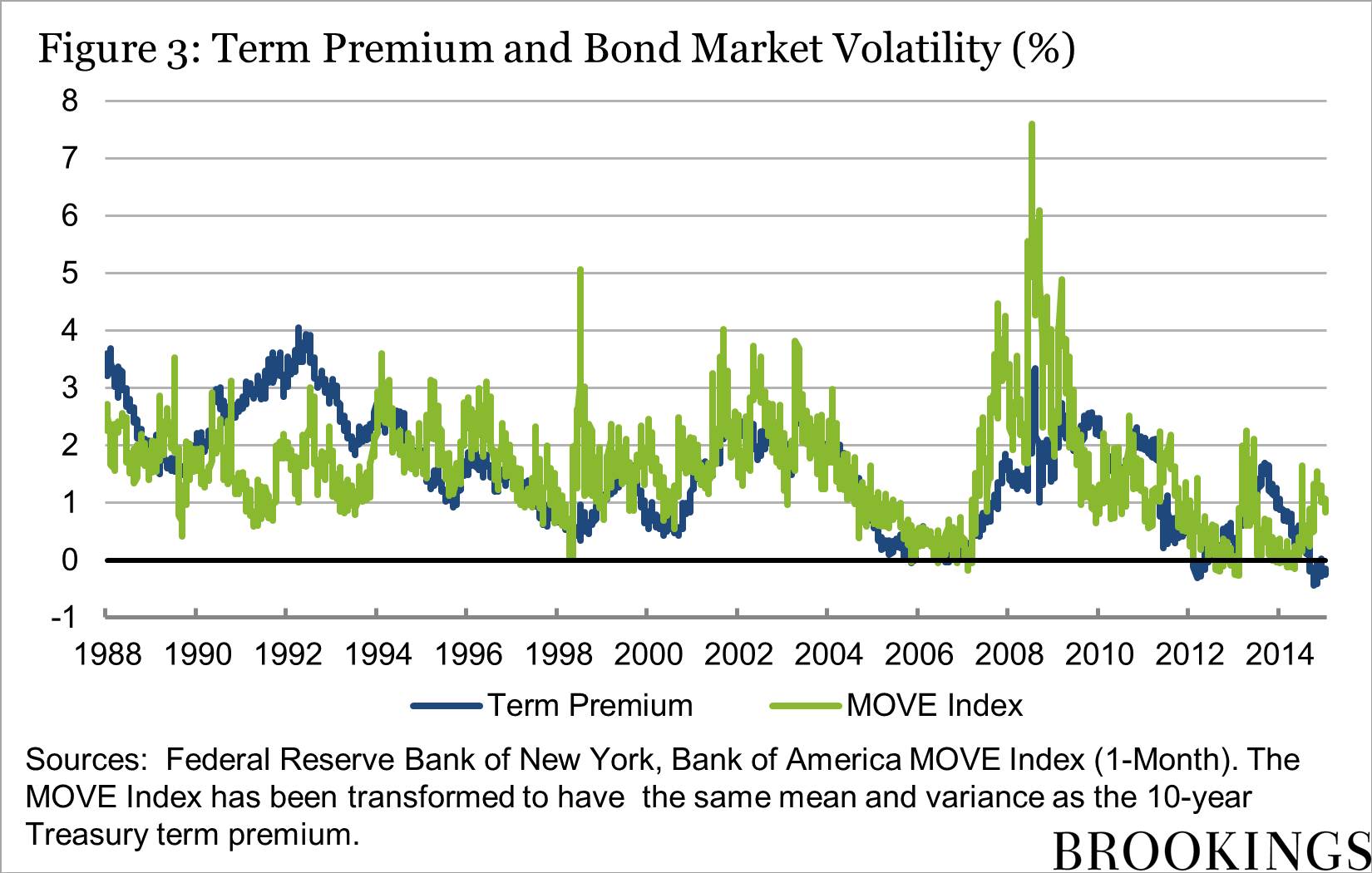 Why are interest rates so low, part 4: Term premiums