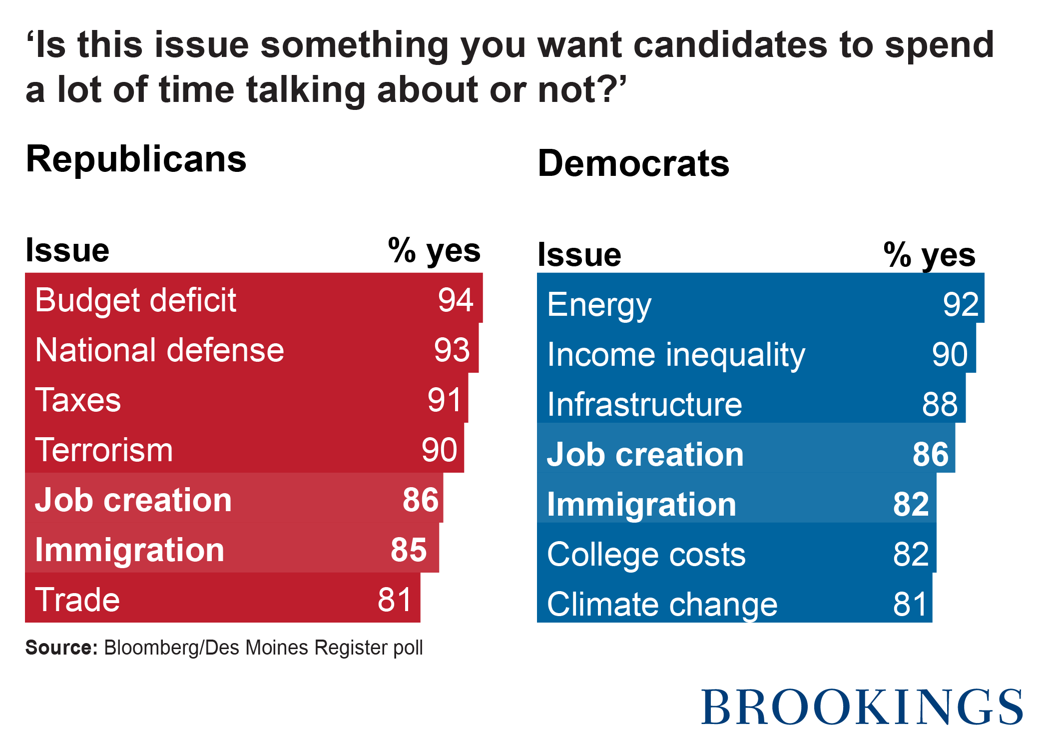 Republicans and Democrats divided on important issues for a