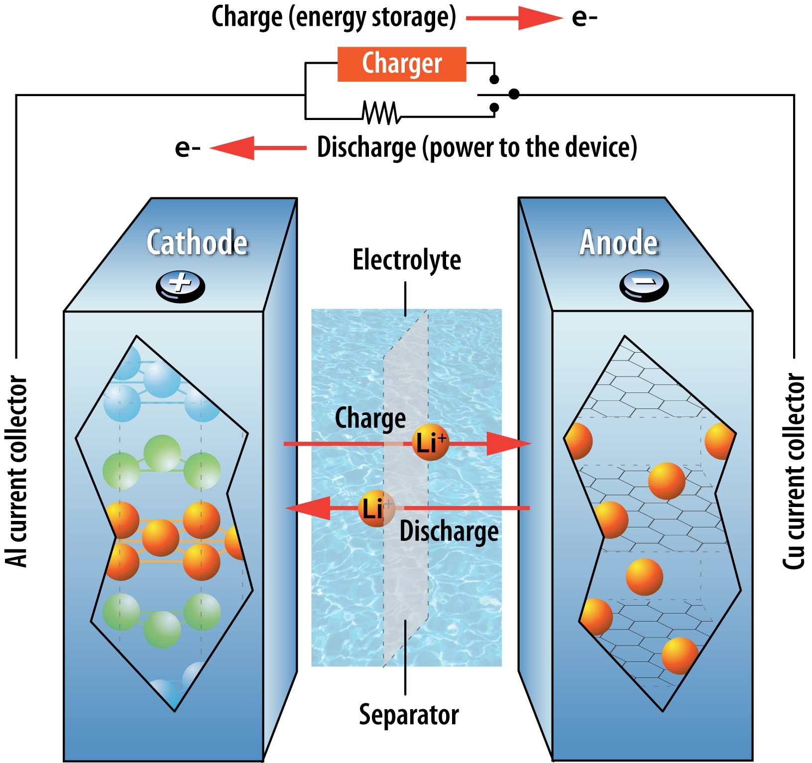 Five emerging battery technologies for electric vehicles