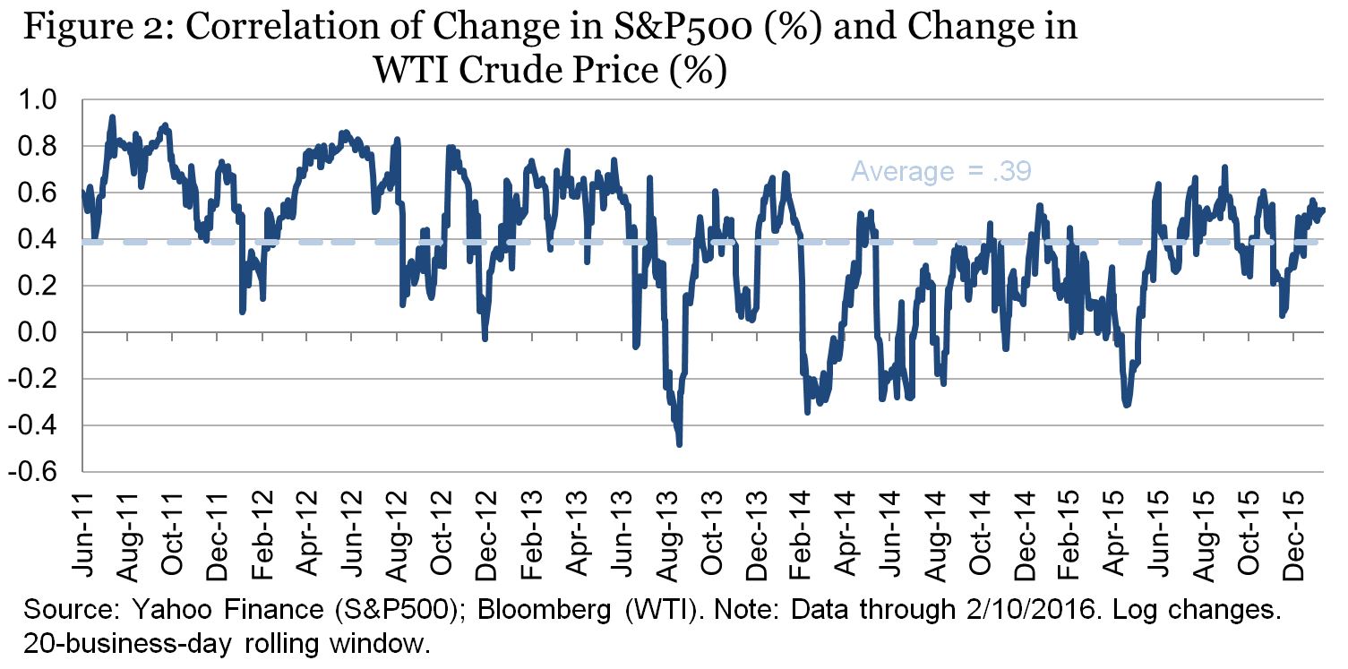 The relationship between stocks and oil prices