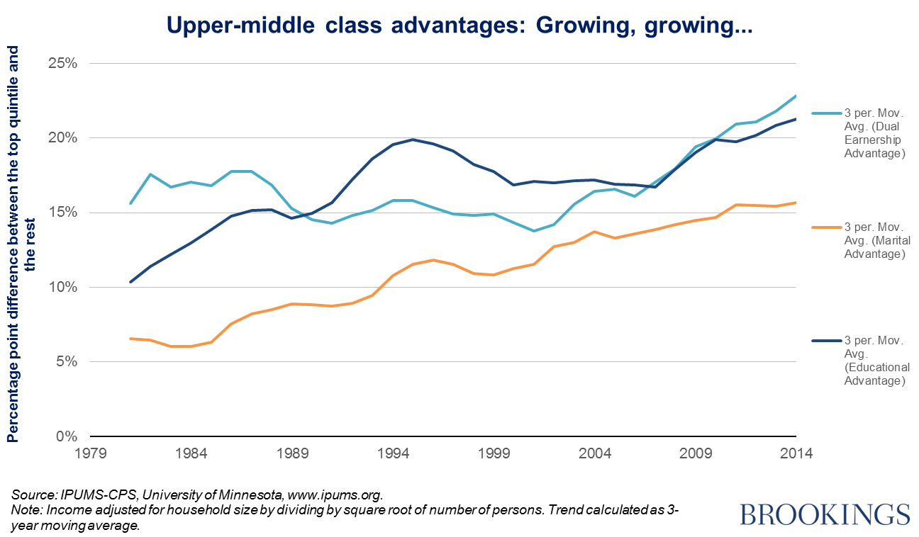 The glass barrier to the upper middle class is hardening | Brookings