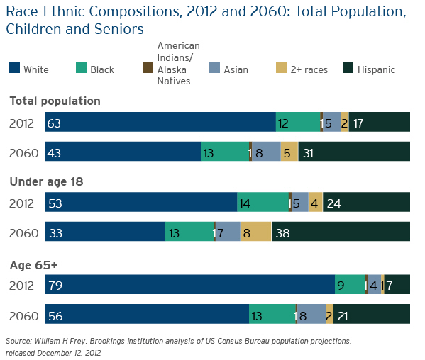 Census Projects New “Majority Minority” Tipping Points