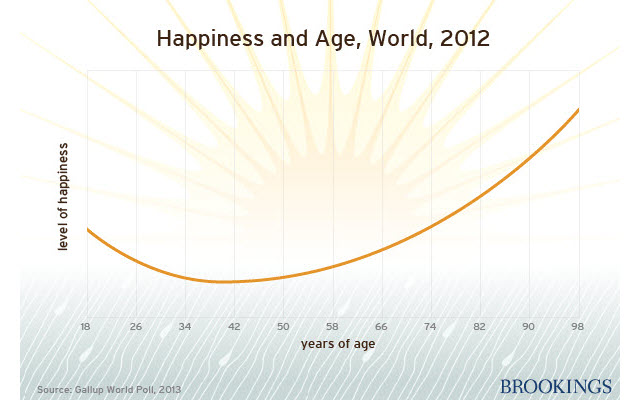 This Happiness & Age Chart Will Leave You With a Smile (Literally)