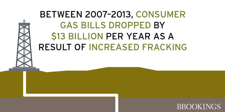 The economic benefits of fracking