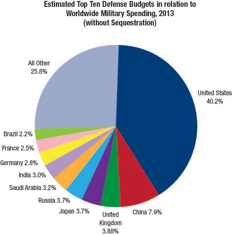 Mapped: World's Top 40 Largest Military Budgets