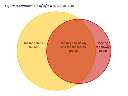 Africa's Challenge to End Extreme Poverty by 2030: Too Slow or Too Far  Behind?