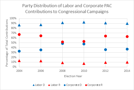 Vital Stats: The Widening Gap Between Corporate And Labor PAC Spending