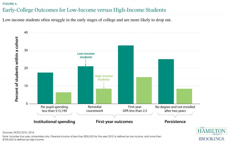 Figure 4. Early-College Outcomes for Low-Income versus High-Income Students