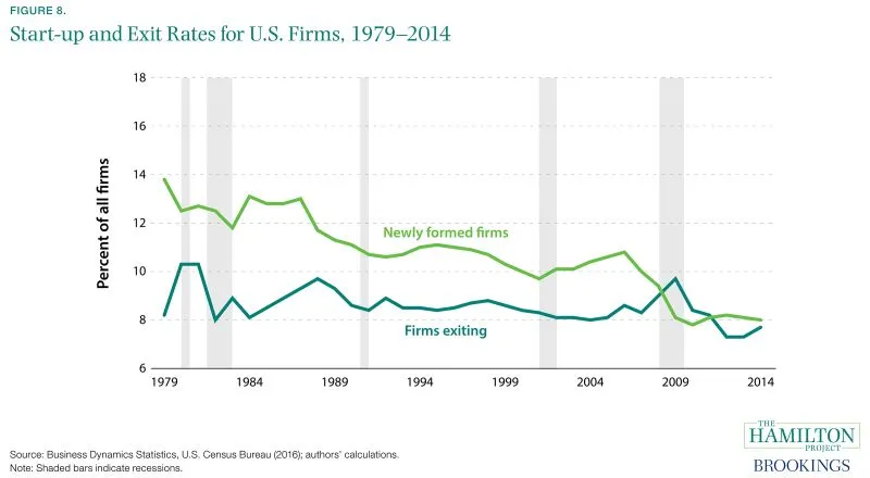 Figure 8. Start-up and Exit Rates for U.S. Firms, 1979-2014
