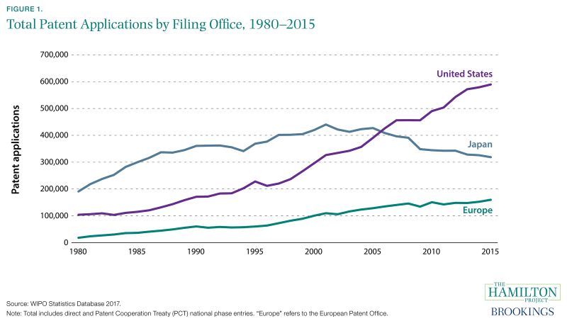 Figure 1. Total Patent Applications by Filing Office, 1980-2015