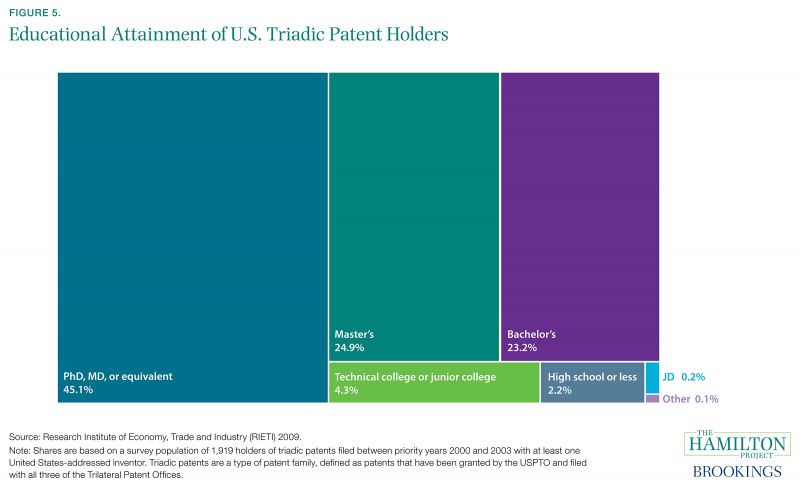 Figure 5. Educational Attainment of U.S. Triadic Patent Holders