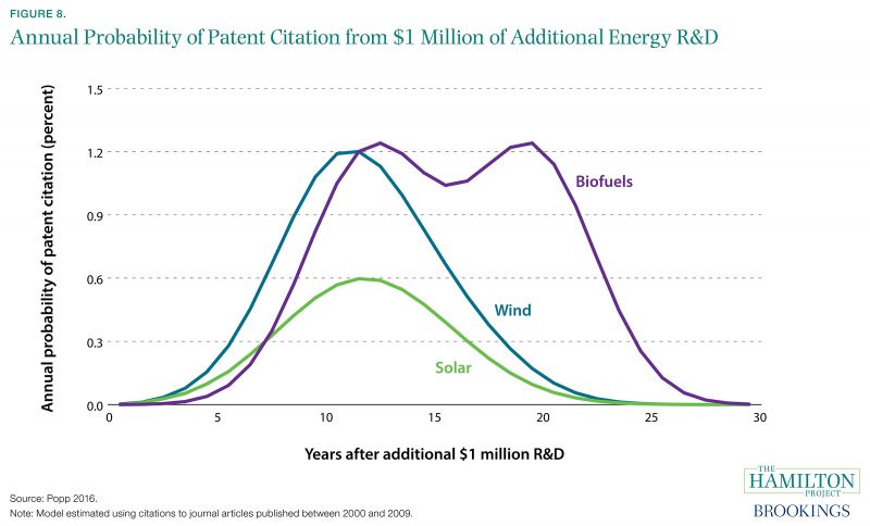 Figure 8. Annual Probability of Patent Citation from $1 Million of Additional Energy R&D