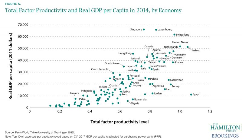 Figure A. Total Factor Productivity and Real GDP per Capita in 2014, by Economy