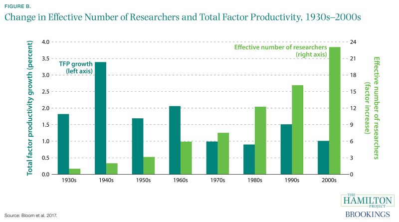 Figure B. Change in Effective Number of Researchers and Total Factor Productivity, 1930s-2000s