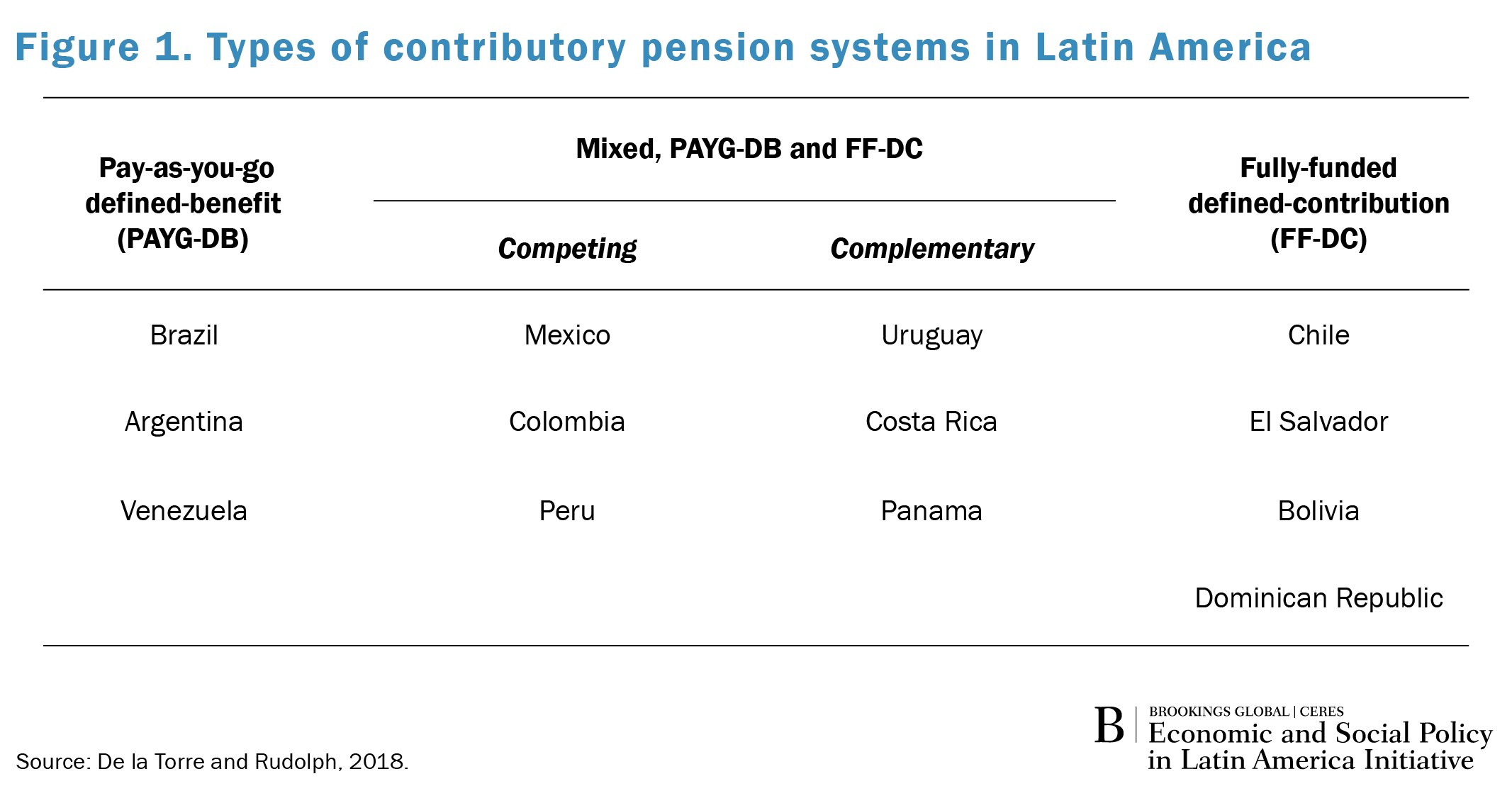 The troubled state of pension systems in Latin America