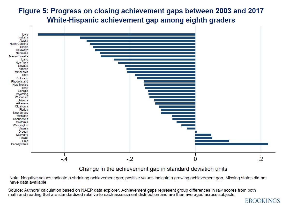 Have we made progress on achievement gaps? Looking at evidence from the new  NAEP results