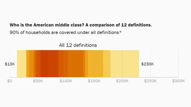 Defining the middle class: Cash, credentials, or culture?