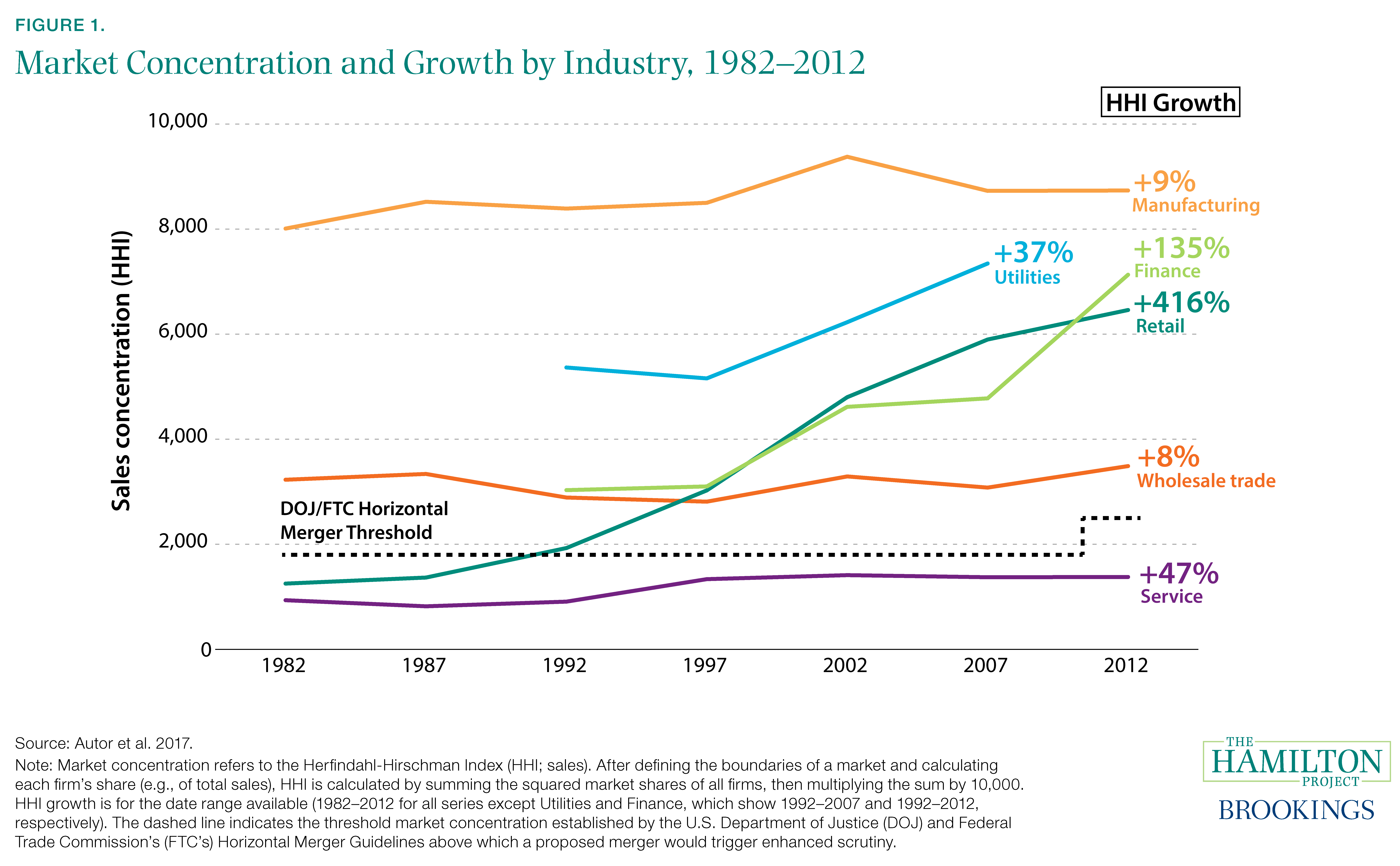 Figure 1. Market Concentration and Growth by Industry, 1982–2012