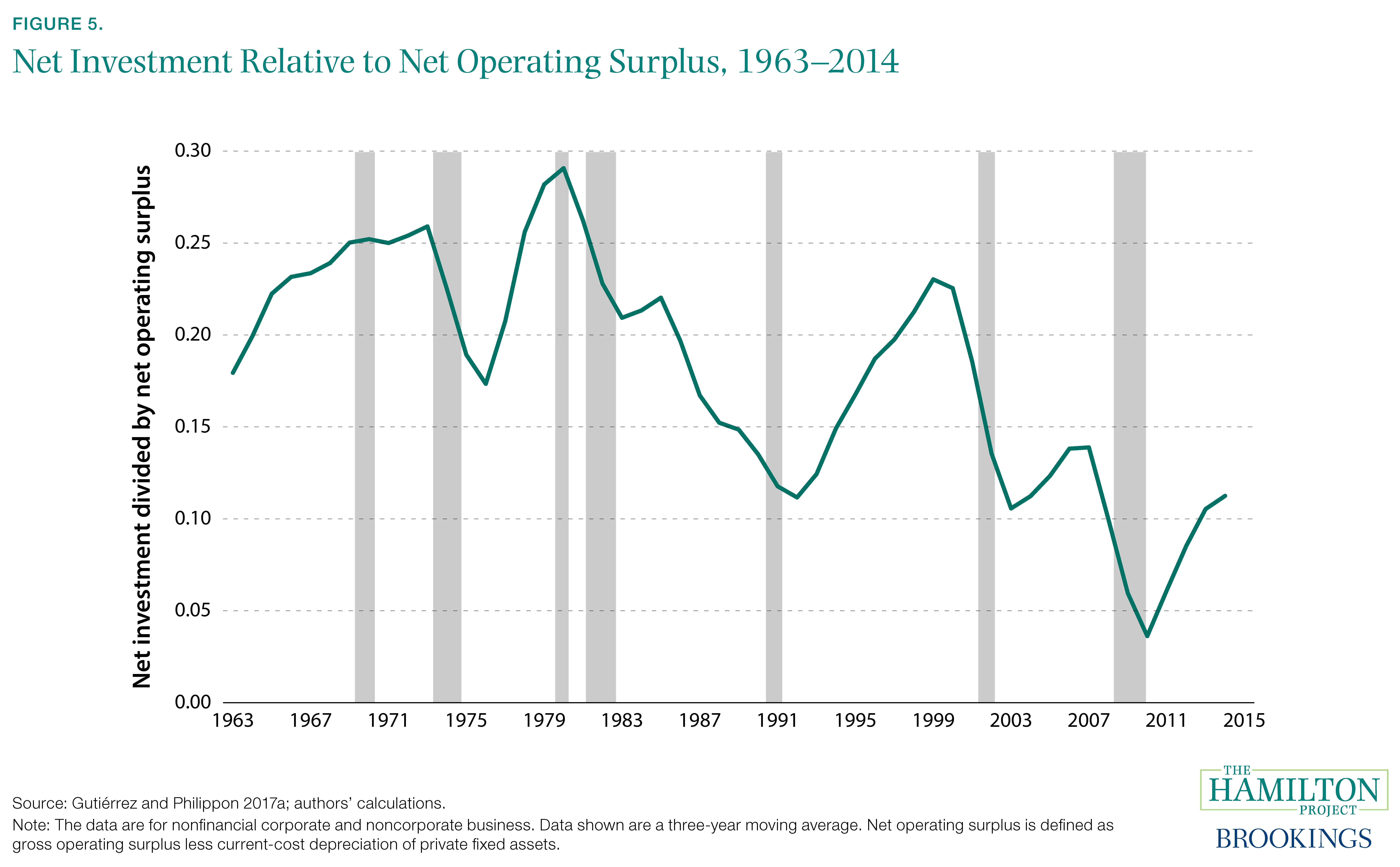 Figure 5. Net Investment Relative to Net Operating Surplus, 1963–2014