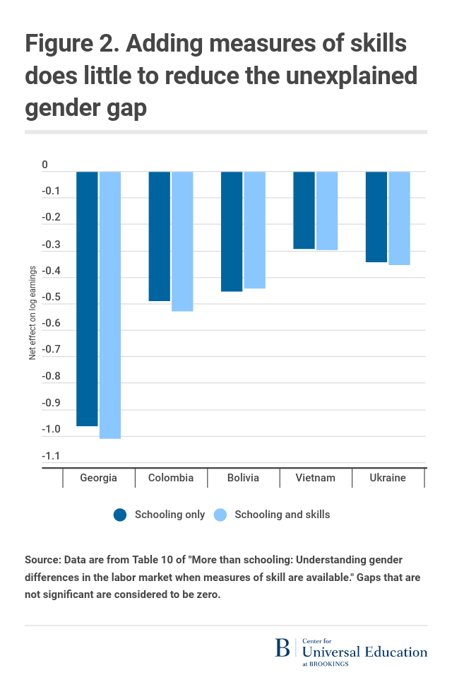 Charts of the Week: The gender wage gap