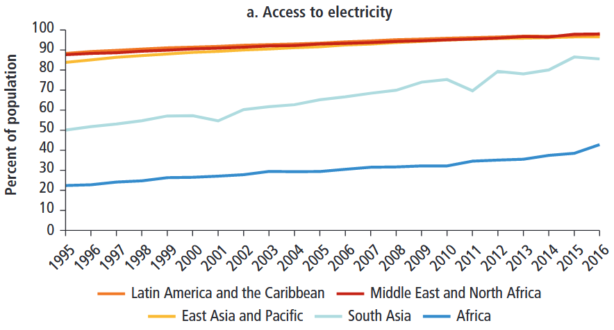 Figure of the week: Electricity access in Africa | Brookings