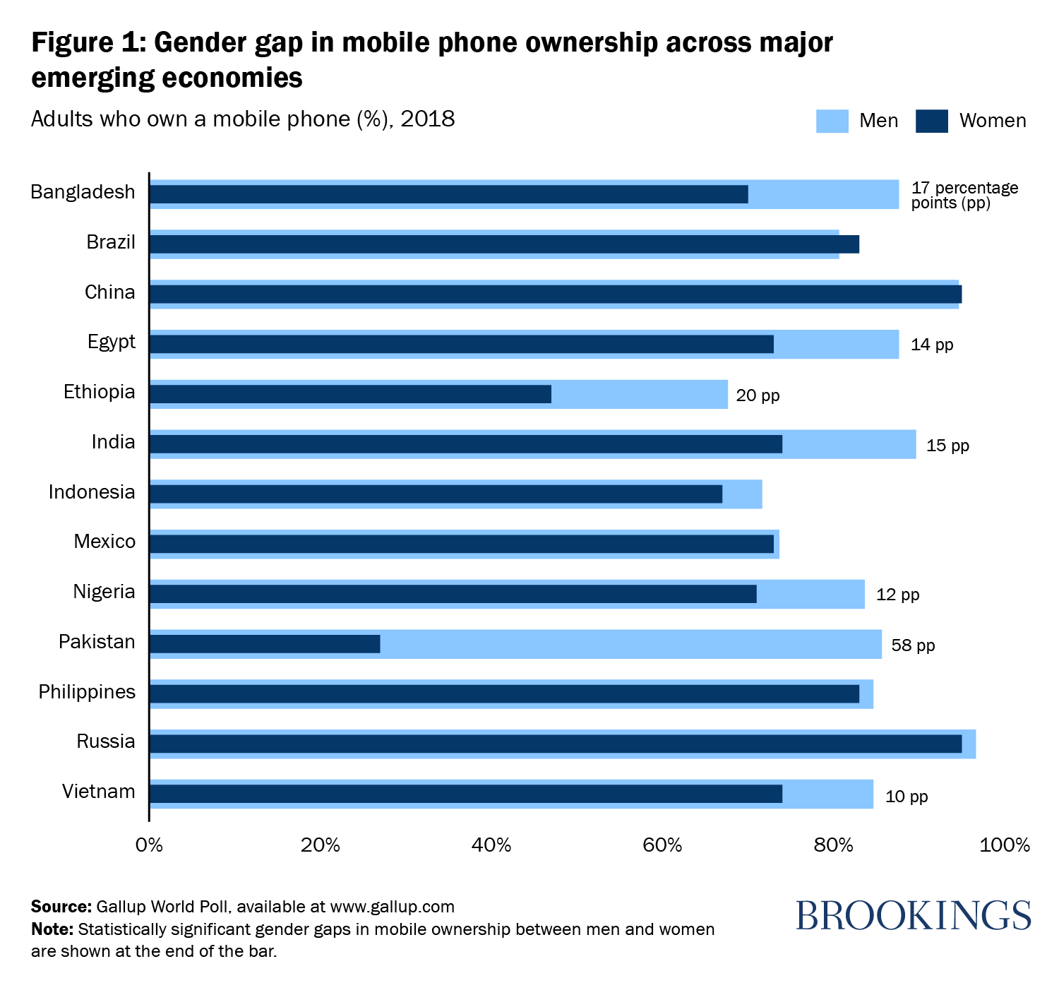 Mobile phones are key to economic development. Are women missing out? |  Brookings