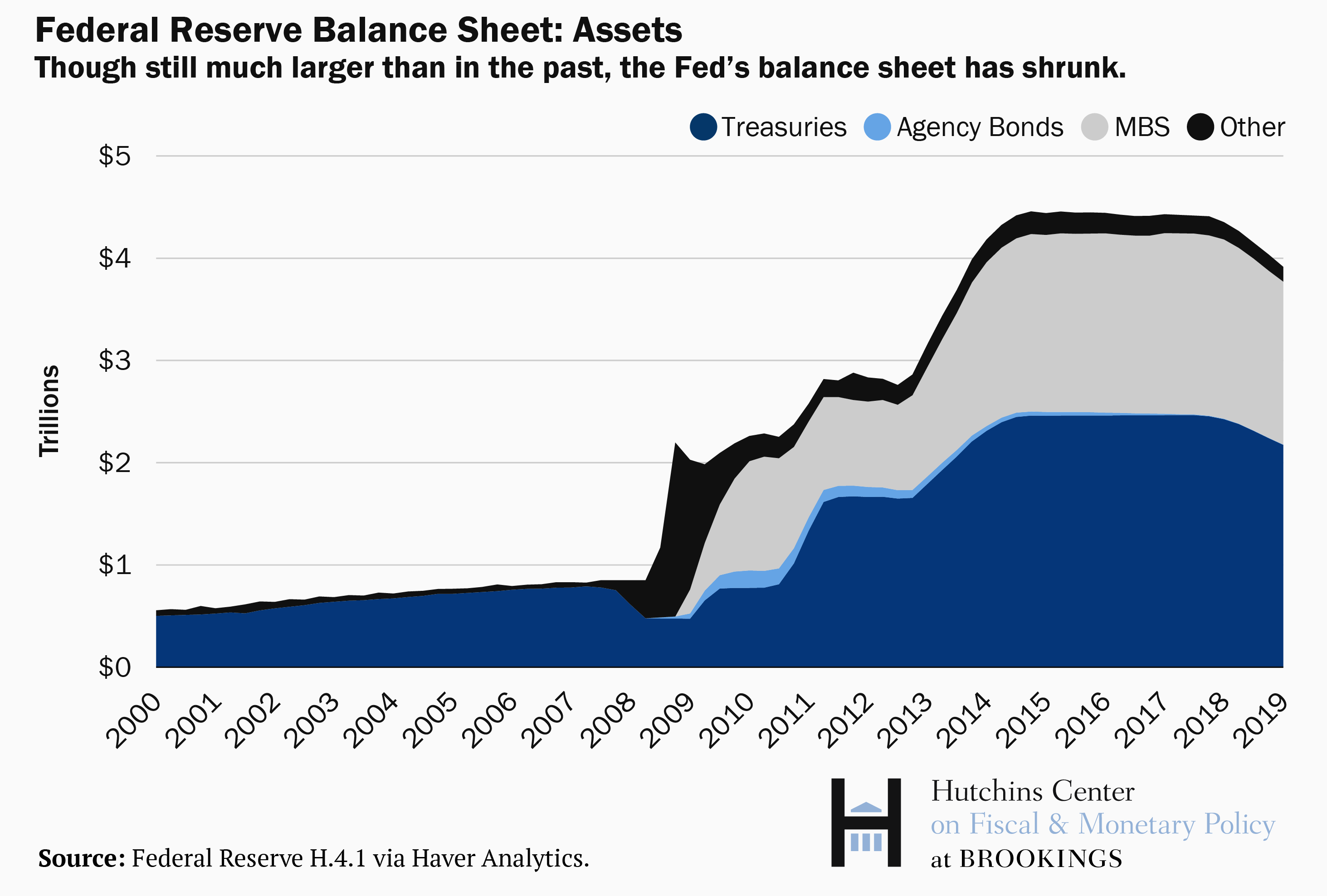 The Feds Bigger Balance Sheet In An Era Of Ample Reserves - 
