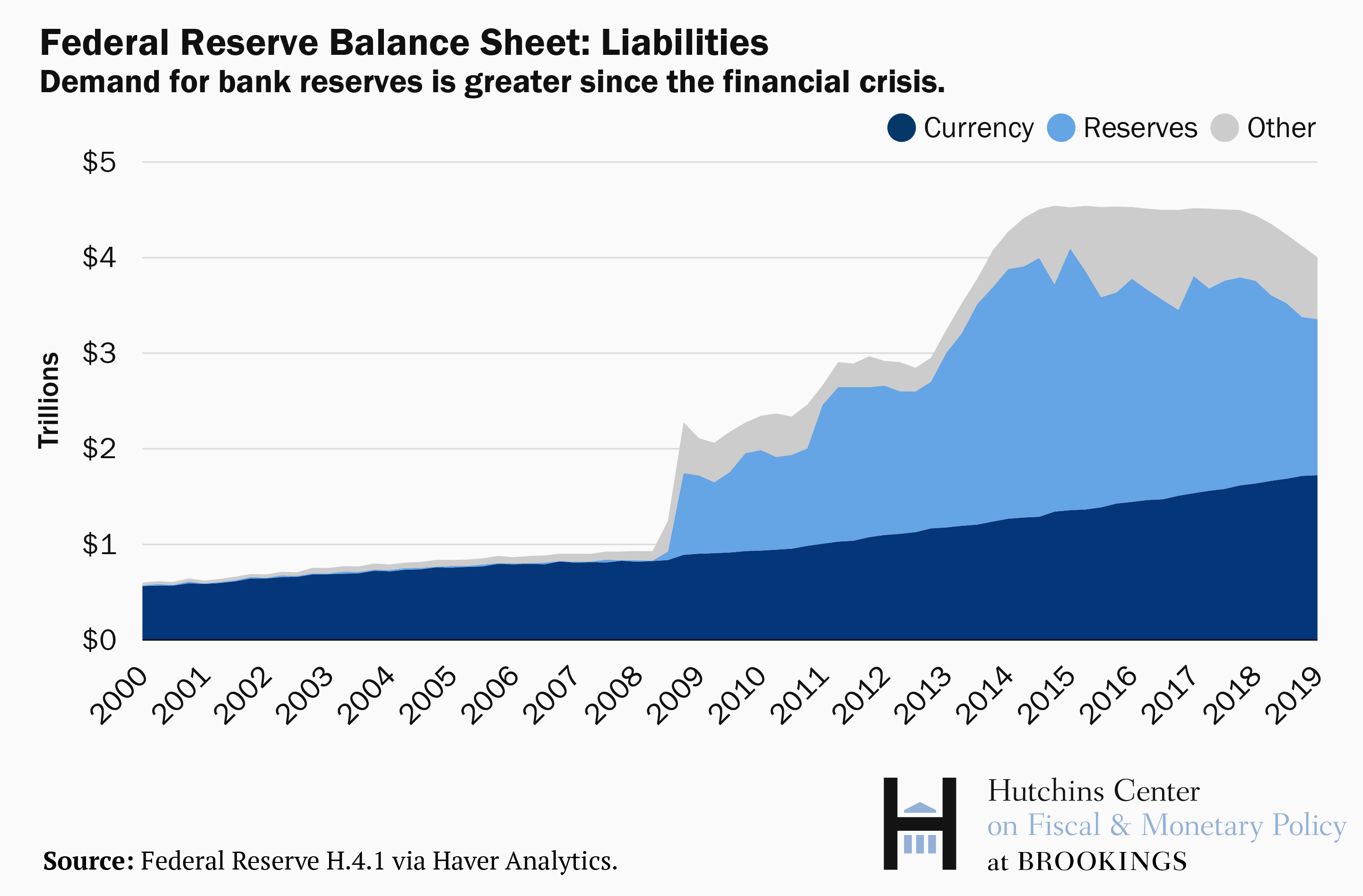 The Fed's bigger balance sheet in an era of “ample reserves”