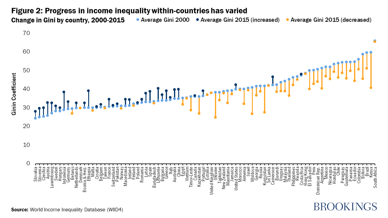 Is inequality really on the rise?