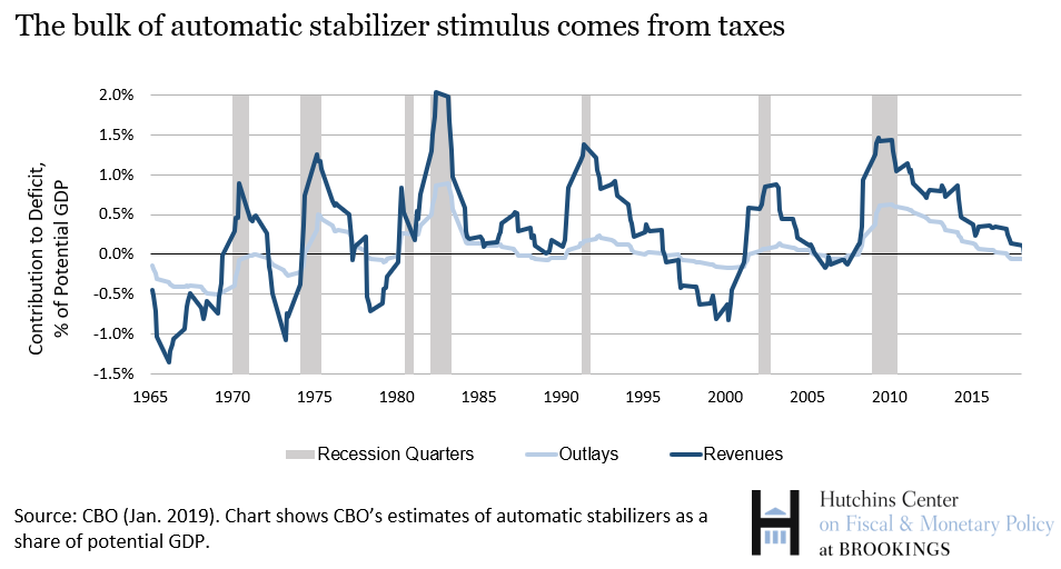 automatic stabilizers are government programs that