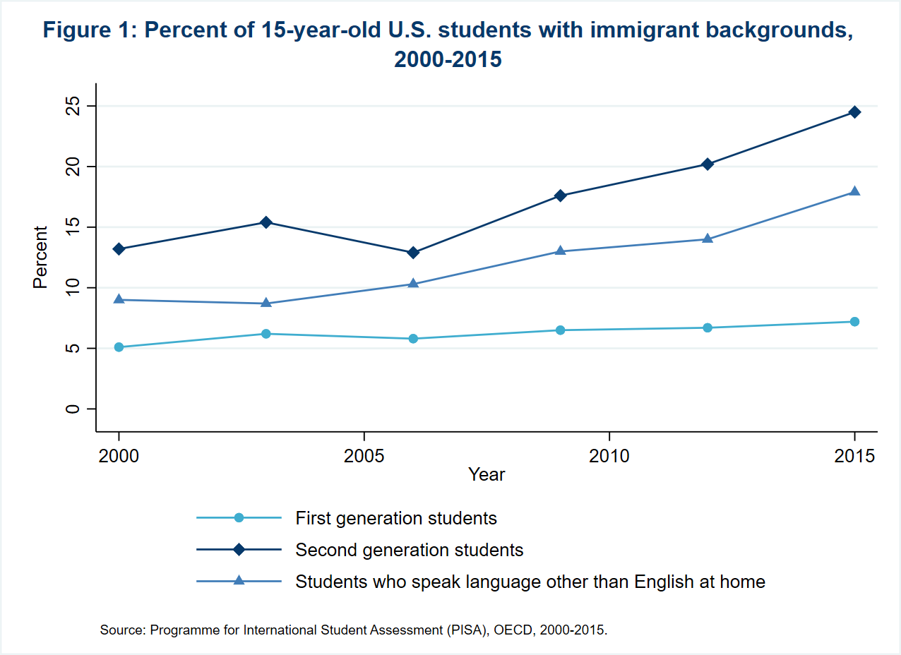 Are immigrant students disproportionately consuming educational resources?