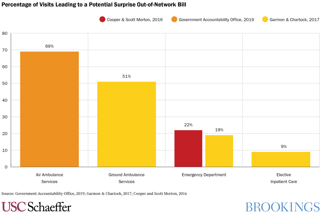 Percentage of Visits Leading to a Potential Surprise Out-of-Network Bill