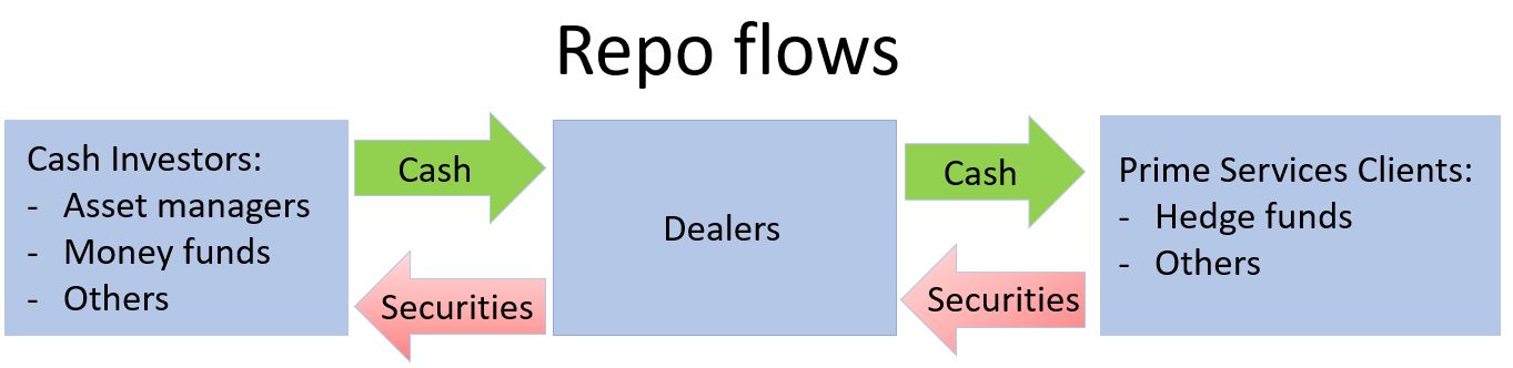 XFT repo market flow