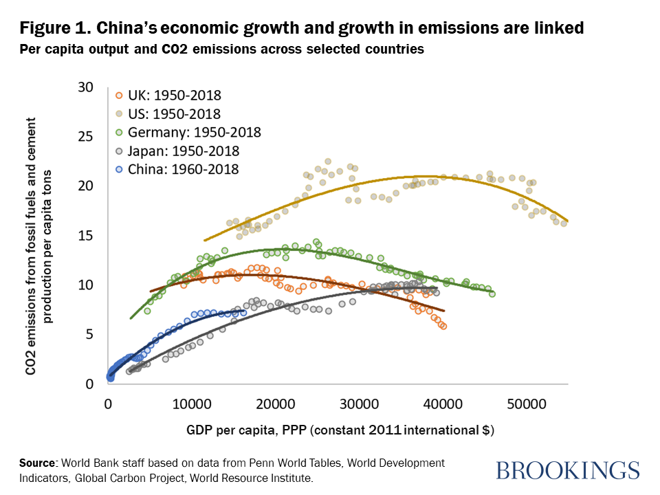 The decoupling the world is waiting for: China's green growth breakthrough