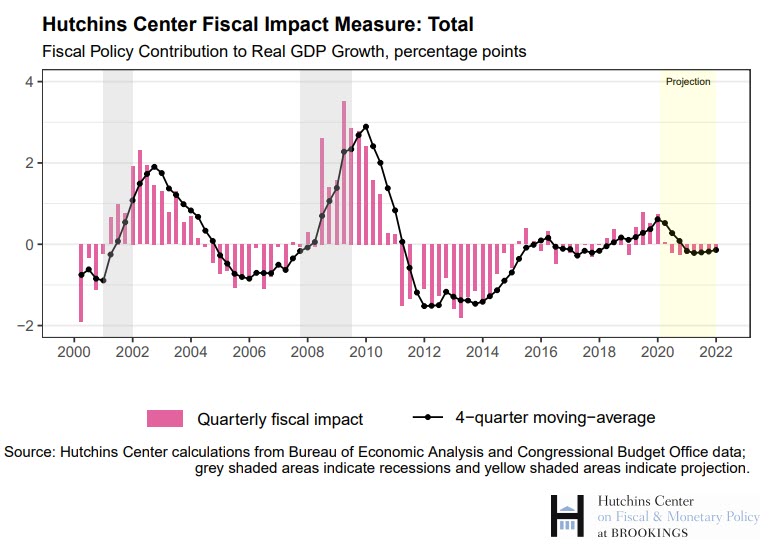 Charts of the Week: Deficits, labor, fiscal policy | Brookings