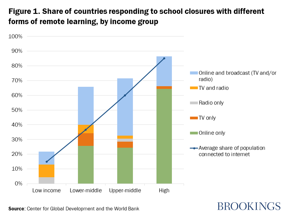 School Closures, Government Responses, And Learning Inequality Around ...