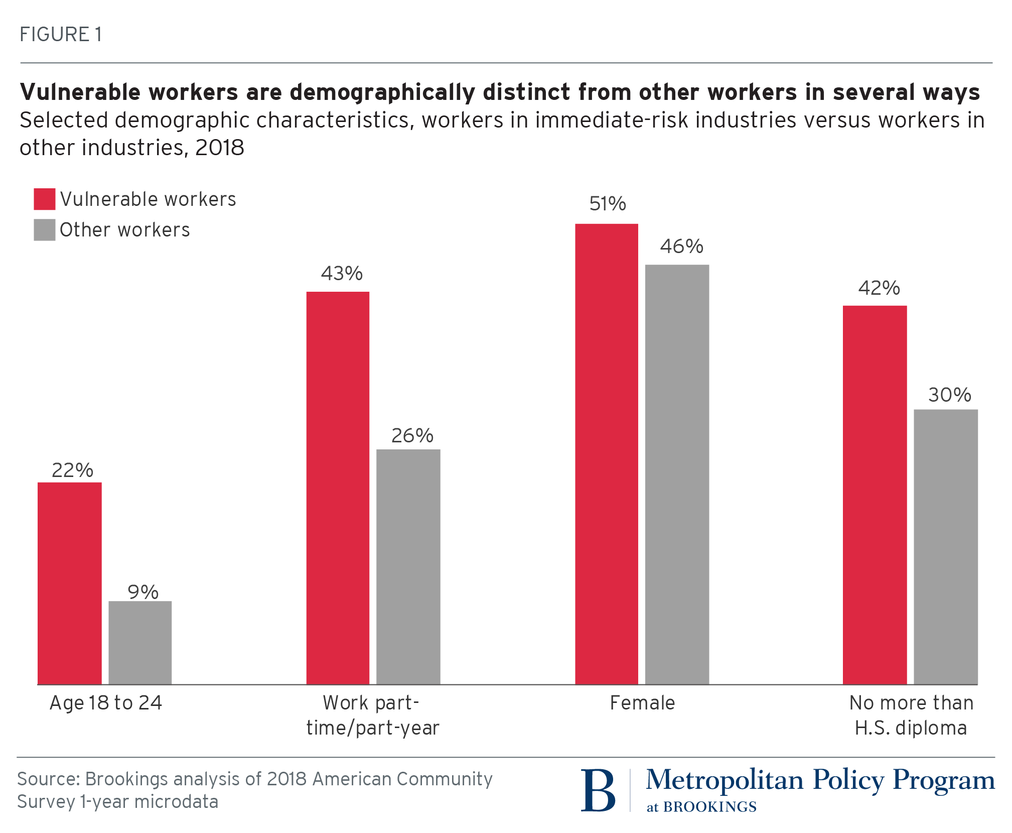 Who Are The Workers Already Impacted By The COVID-19 Recession?