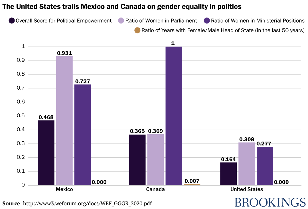 100 years on, politics is where the U.S. lags the most on gender equality