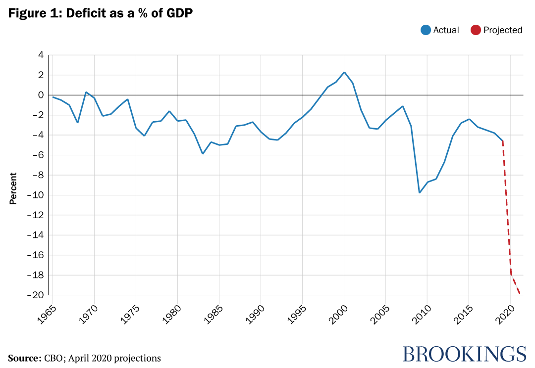 How worried should you be about the federal deficit and debt? | Brookings
