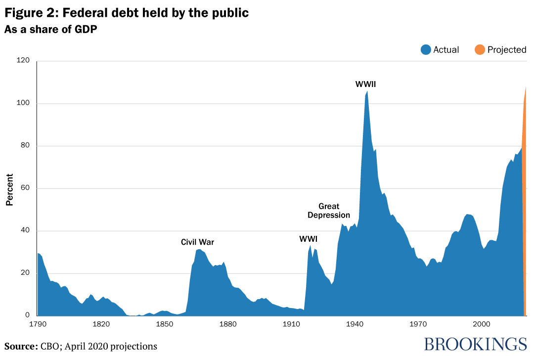 How worried should you be about the federal deficit and debt?