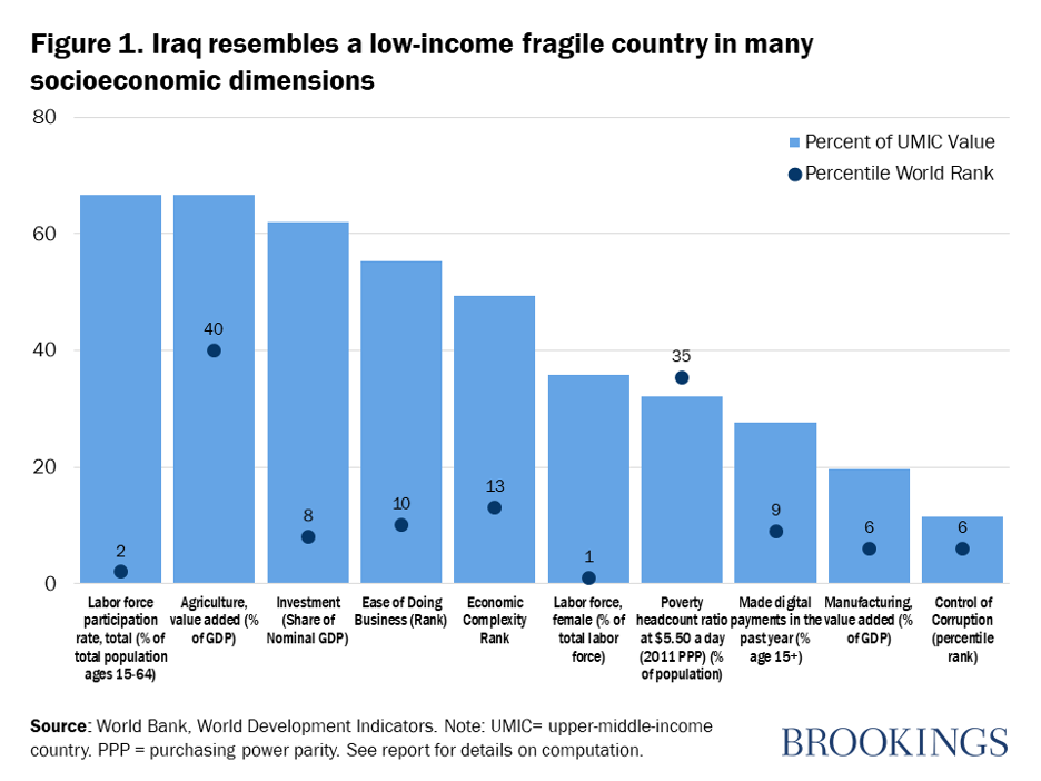 What will it take to bring back growth in Iraq? Brookings