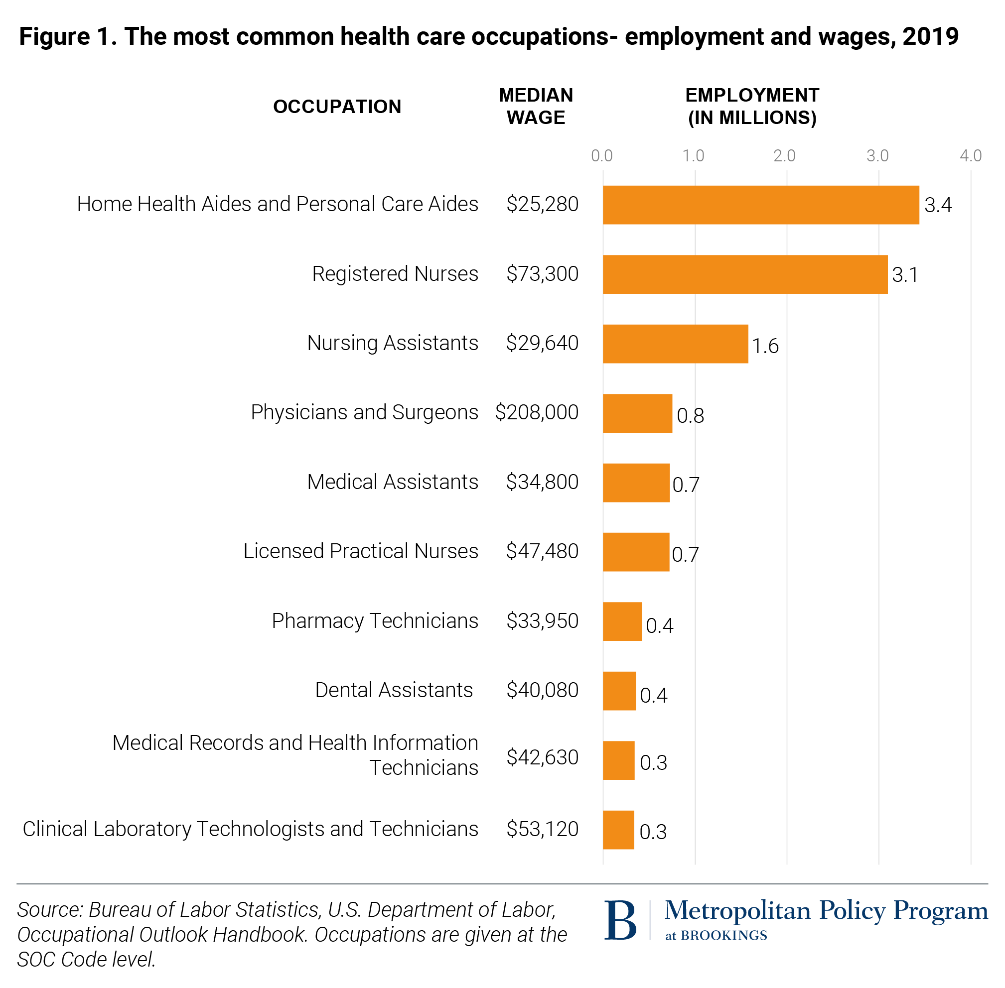 The health care workforce needs higher wages and better opportunities