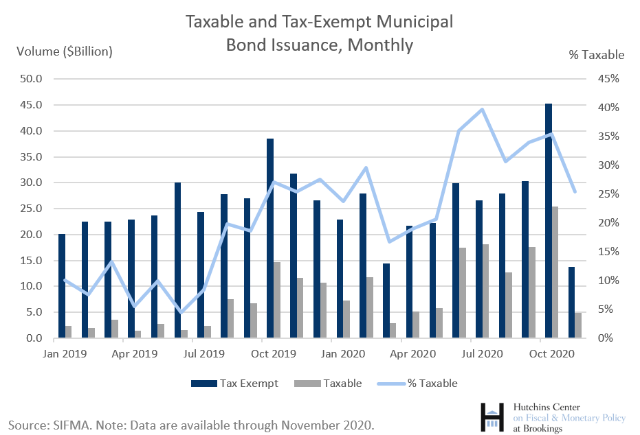 Why the surge in taxable municipal bonds? Brookings